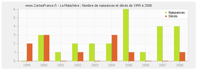La Malachère : Nombre de naissances et décès de 1999 à 2008